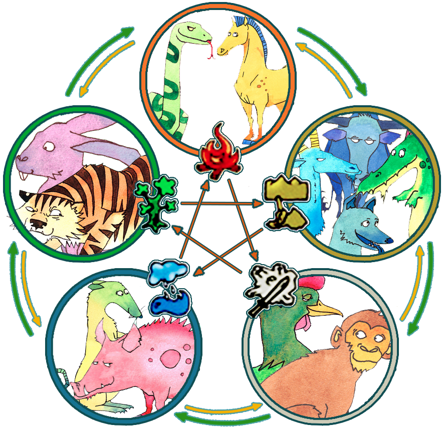 Five elements and the twelve Chinese Zodiac Animals